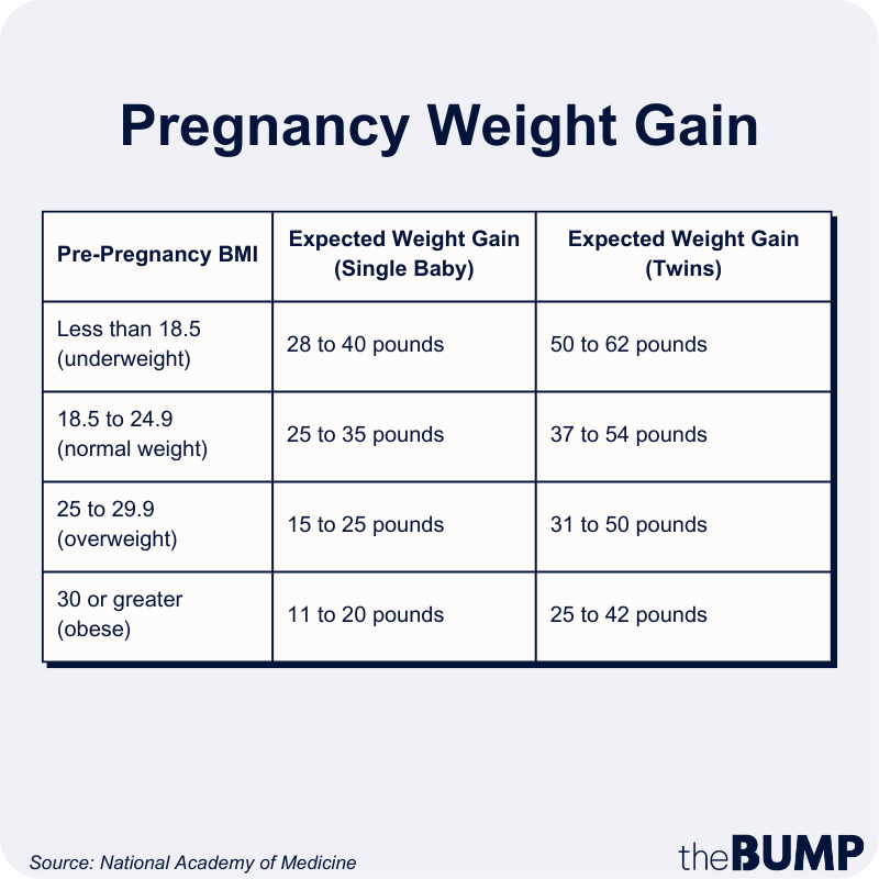 Pregnancy Weight Gain Chart And Tips 2719