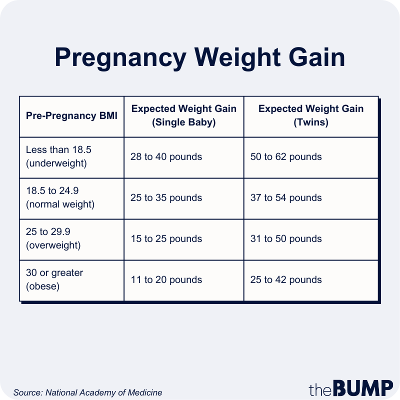 how much weight gain in 3 months pregnancy