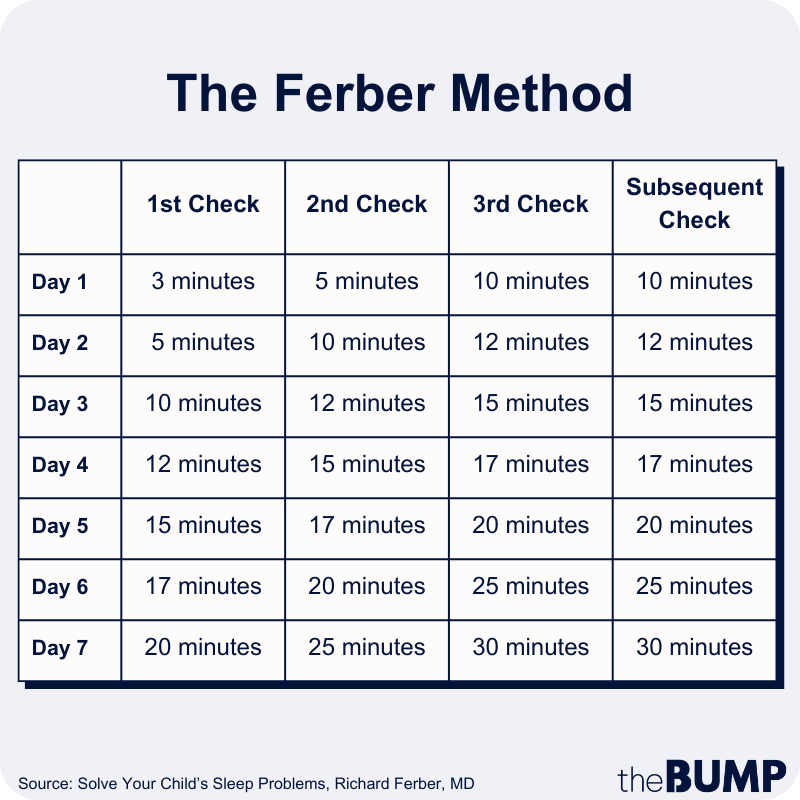 The Ferber Method Of Sleep Training Explained