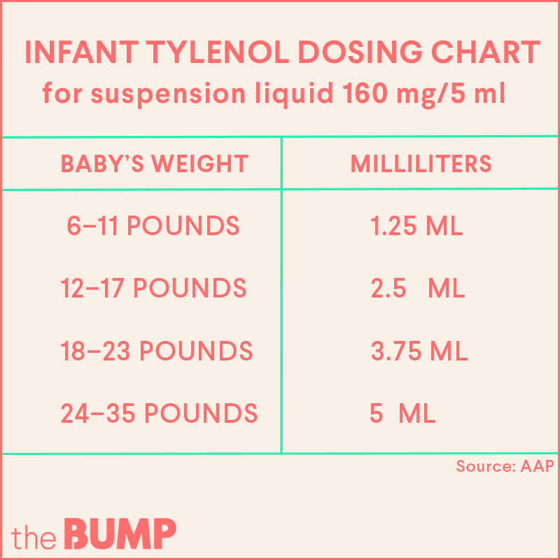 Infant Tylenol (Acetaminophen) Dosage Chart