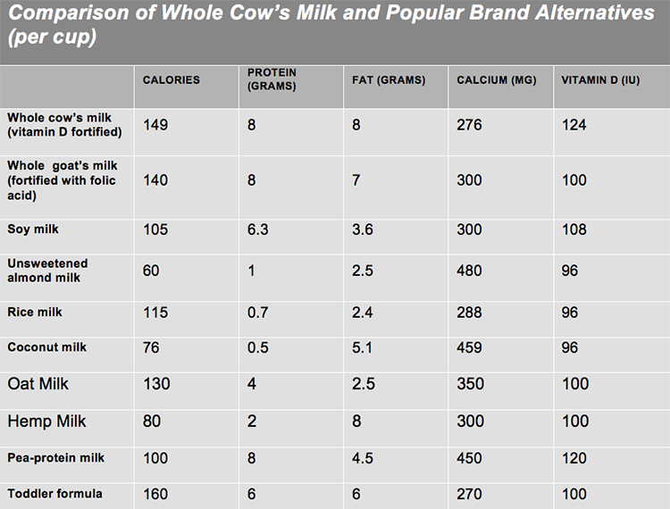 Milk alternatives sales for babies