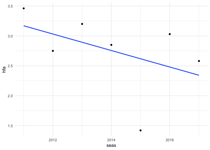 NFL HFA faux-trend