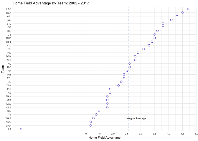 NFL HFA by team 