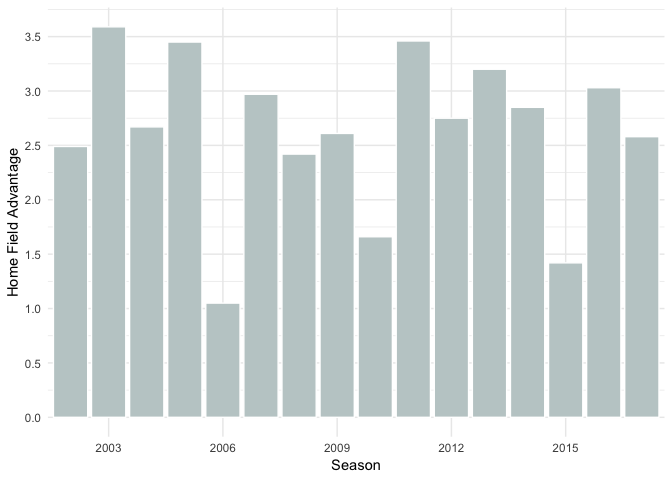 NFL HFA by Season