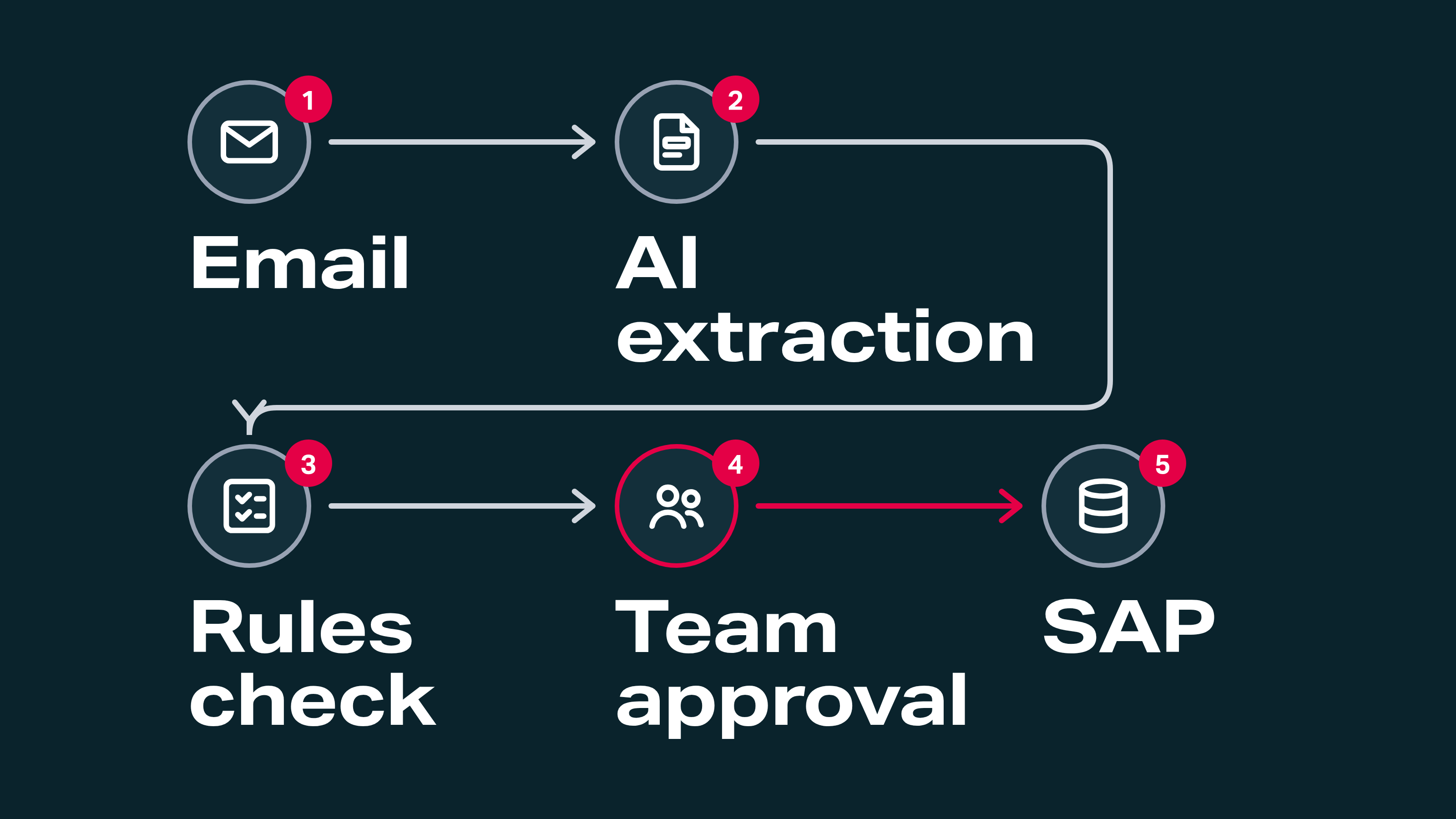 Diagram: from inbox to SAP in five steps. Email, AI extraction, rules check, team approval and SAP.