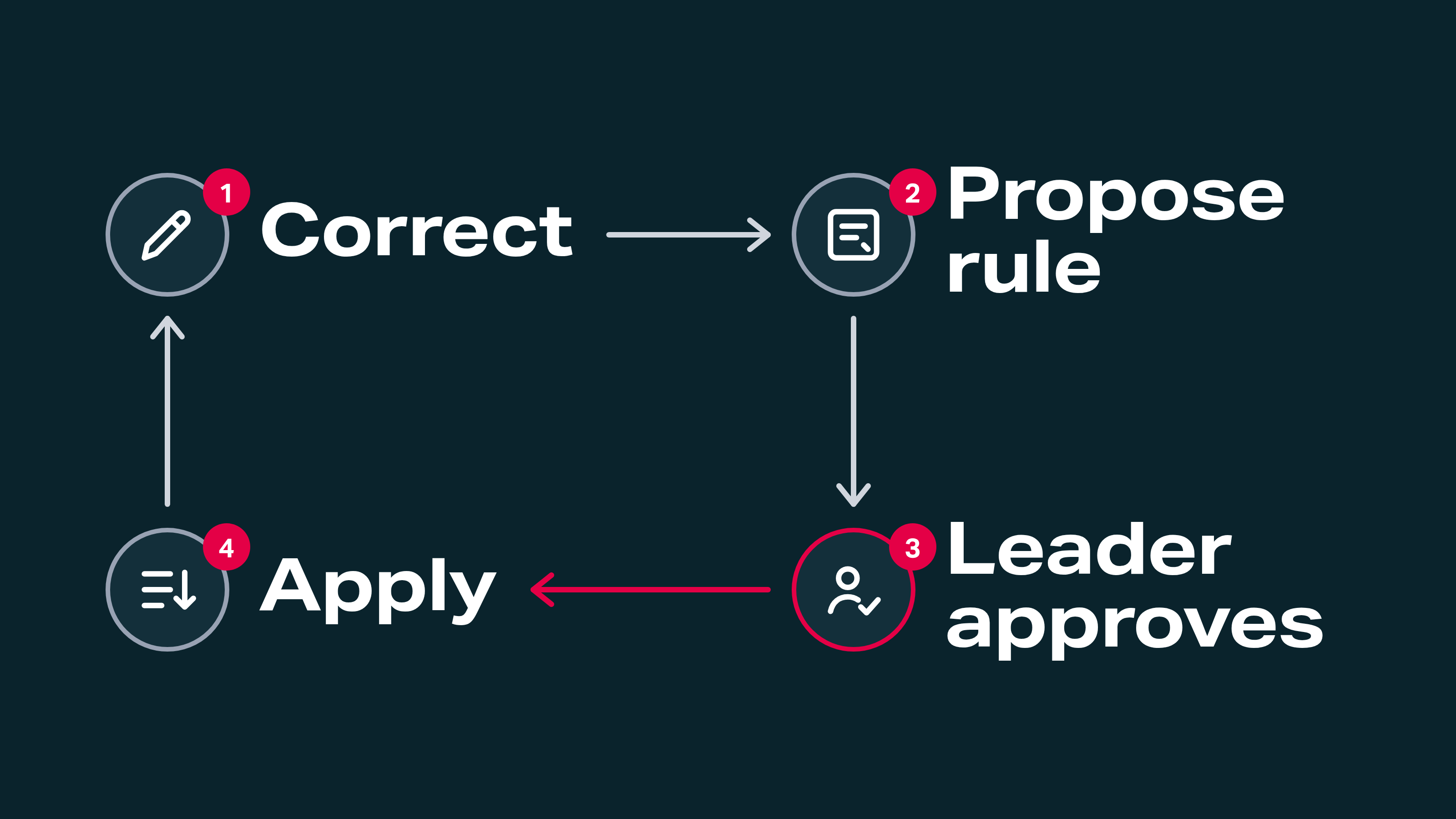 Diagram: a rules engine that learns, in a loop of four steps. The team corrects a field, the platform proposes a rule, a team leader approves it, and the rule is applied to new orders.