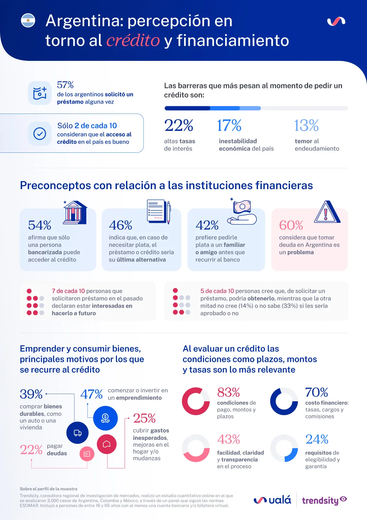 AR Infografia credito Trendsity