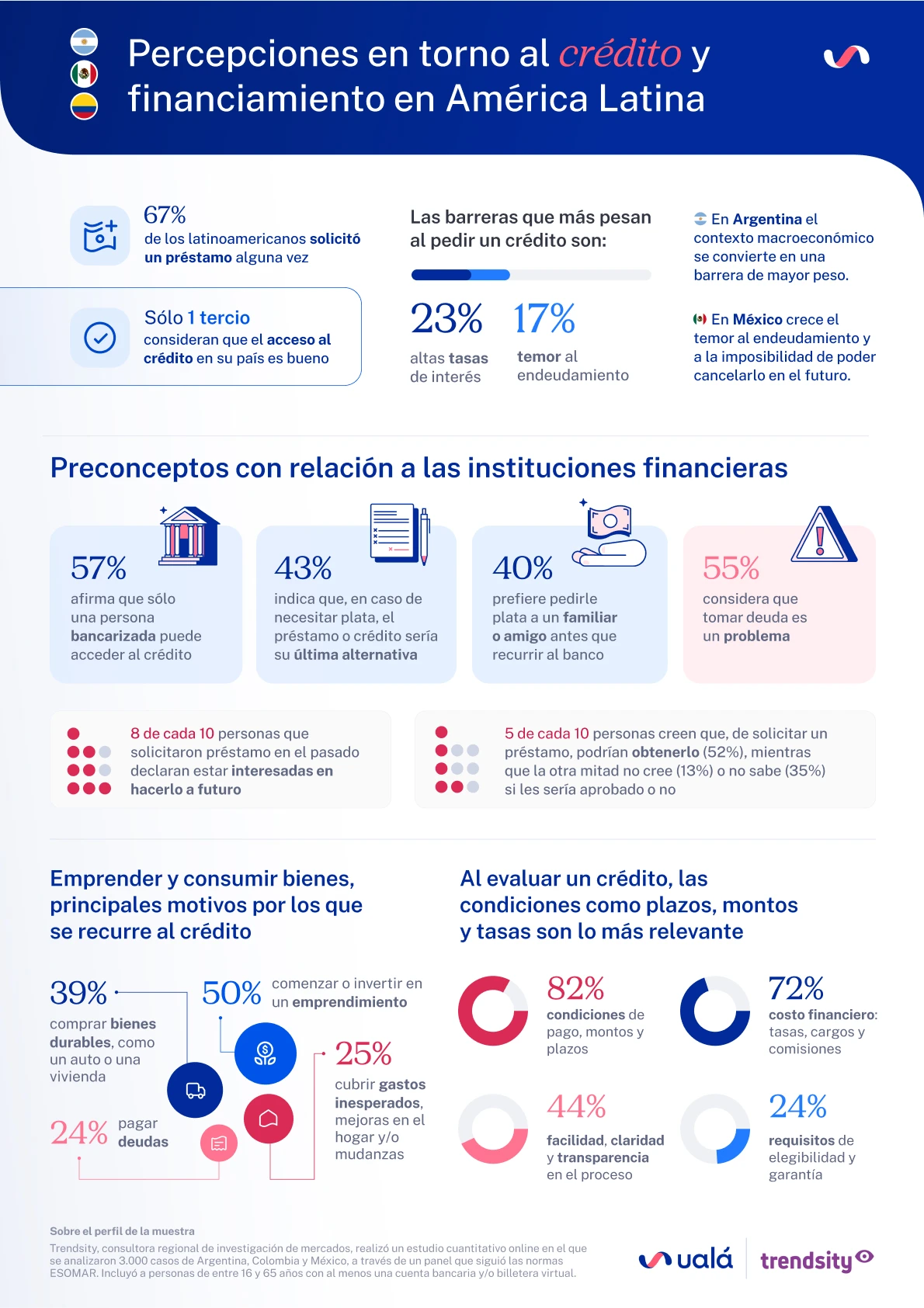 REG Infografia Crédito Trendsity