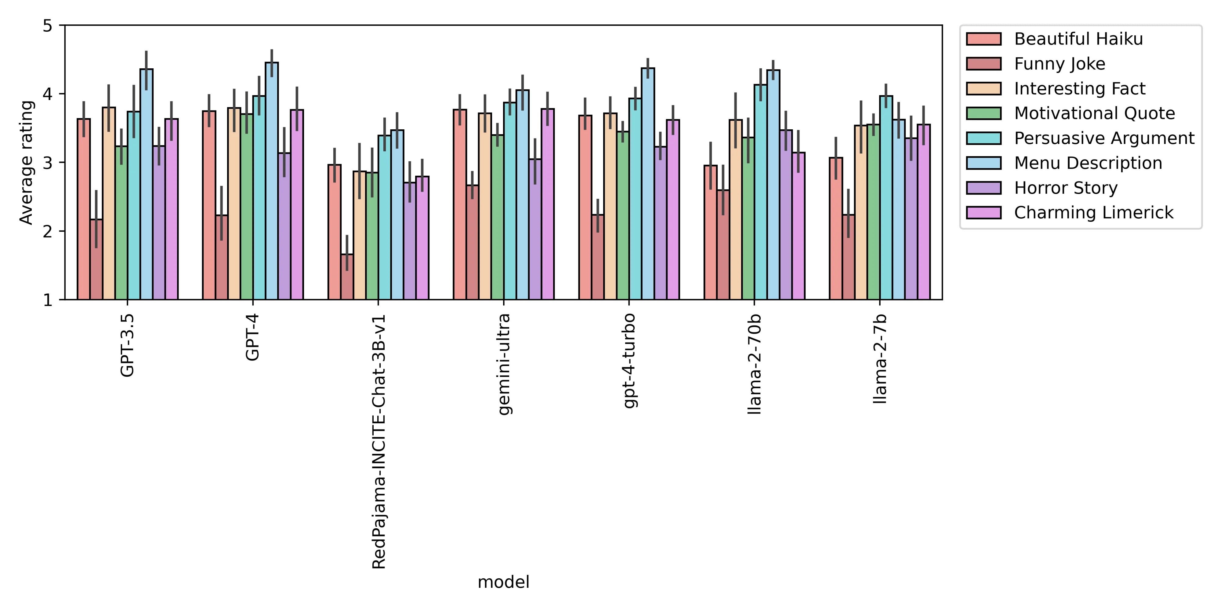 Average ratings for each task, aggregated by model