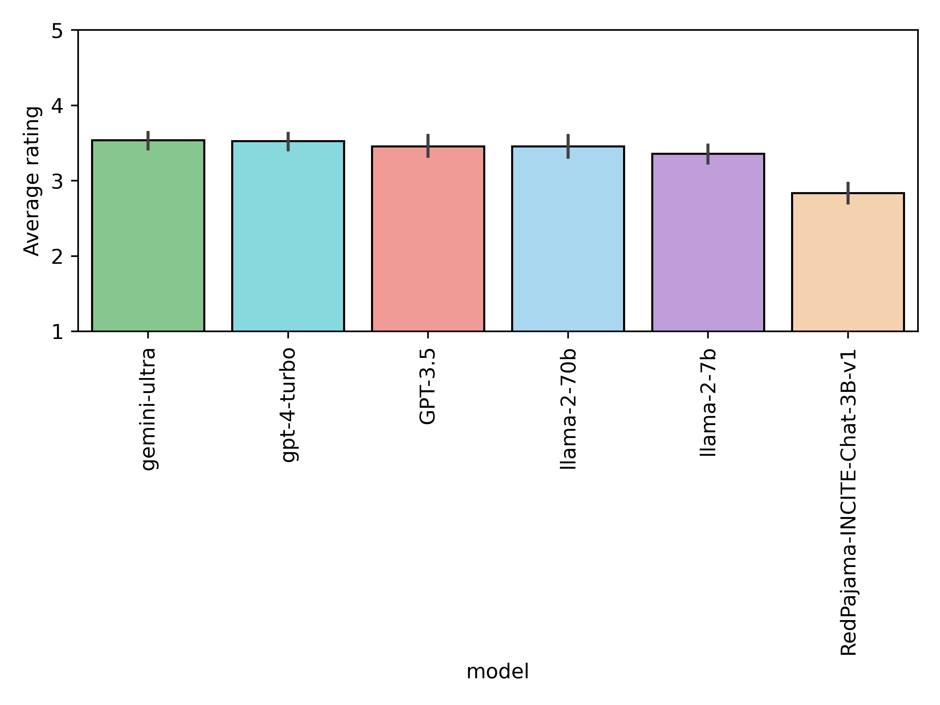 Average rating by model