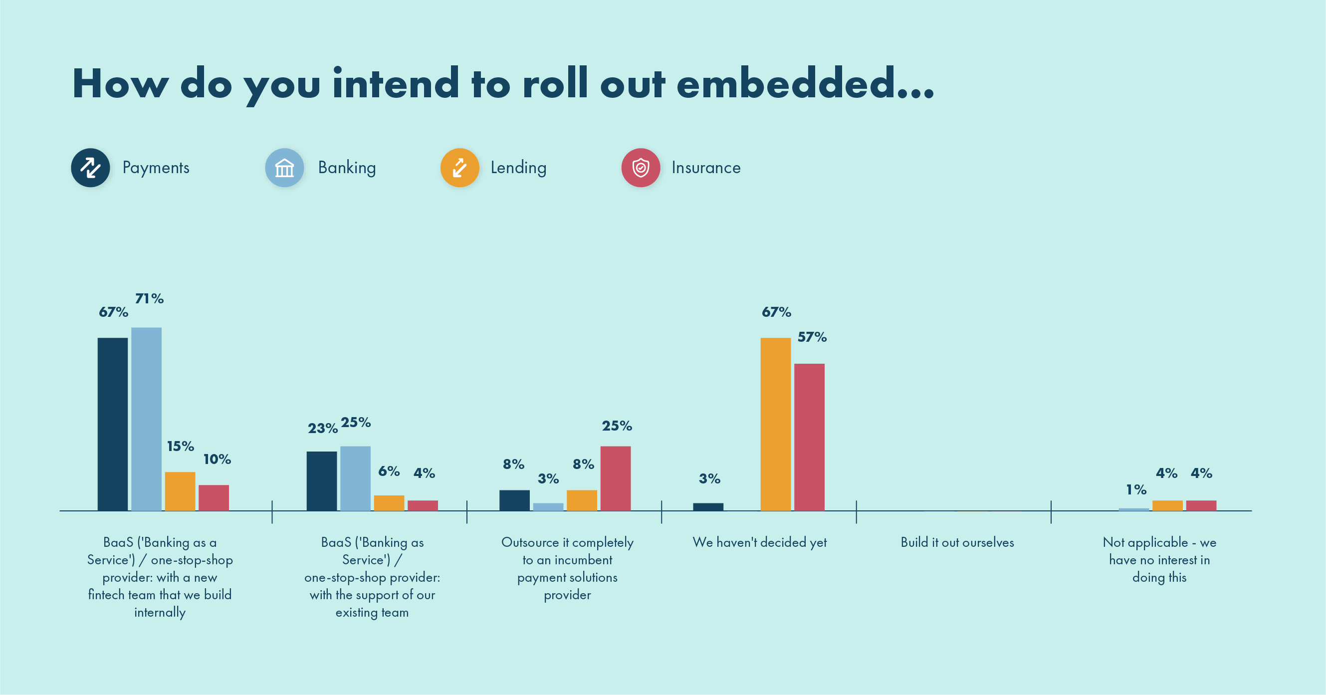 How do you intend to roll out embedded payments, embedded banking, embedded lending, embedded insurance 
