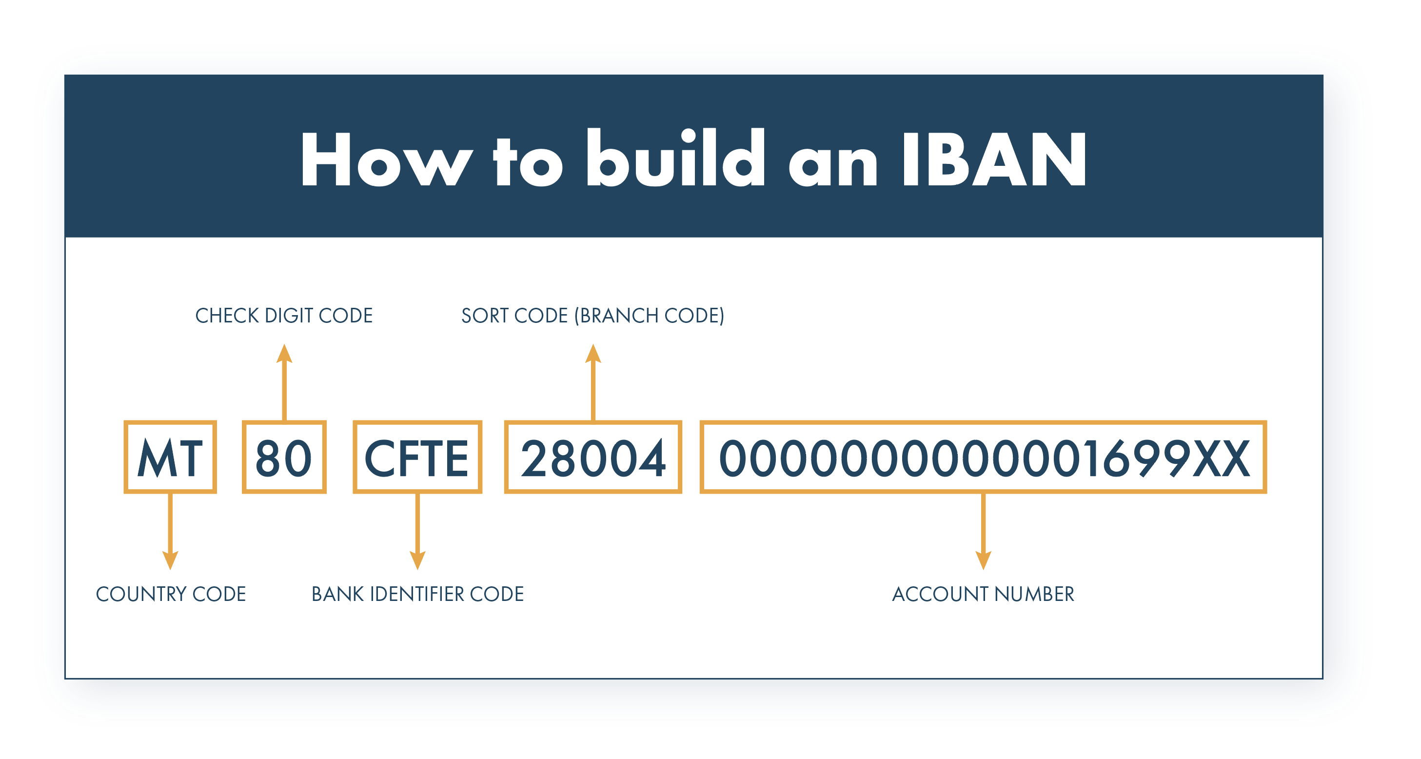 Virtual IBANs have such a long combination of letters and numbers they don’t look dissimilar to a WiFi password. It includes country code, check digit code, bank identifier code, sort code (branch code), account number.