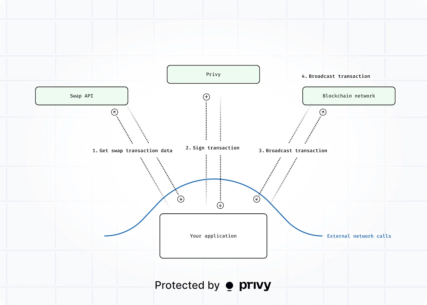 The image shows how a traditional swap API works in three separate networks calls.