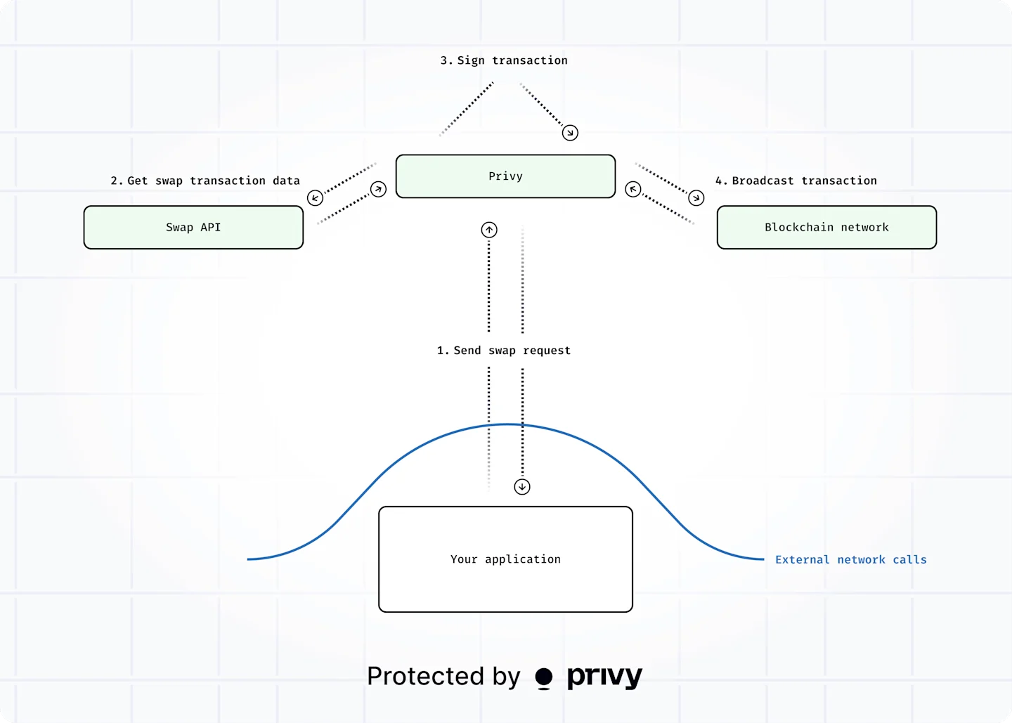 The image describes Privy's latency by showing how the swap API reduces two network round-trips down to one.