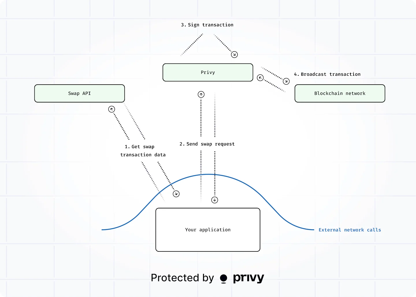 The signAndSendTransaction API benefits from many of the same latency improvements. Developers can pass prepared transaction data directly to Privy for faster signing and direct-to-network submission.