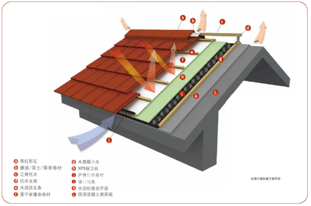 屋面方案一：凉爽通风节能方案