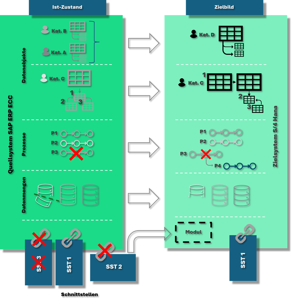 Grafische Darstellung der Überführung des Ist-Zustands eines zu transformierenden Systems in das Zielbild.