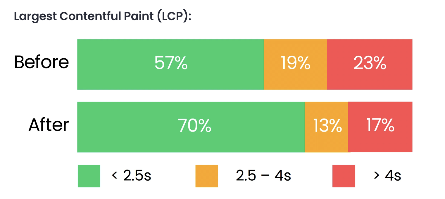 Speed Kit LCP Improvements