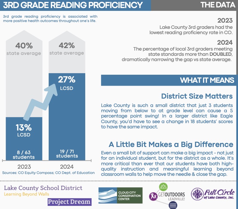 Cloud City Conservation Center: Reading Proficiency