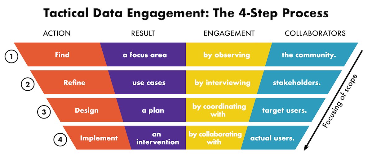 Tactical Data Engagement