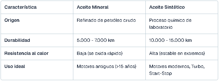 SI | comparacion aceites
