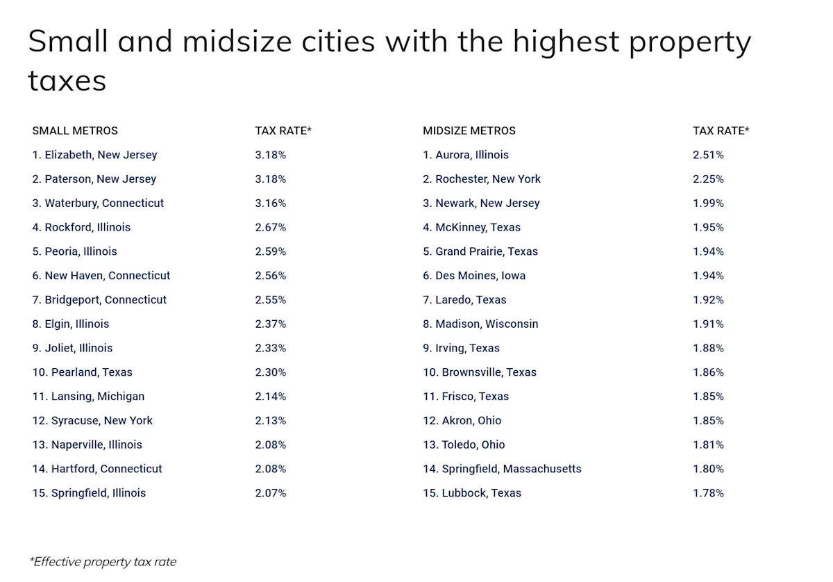 U.S. cities with the highest property taxes