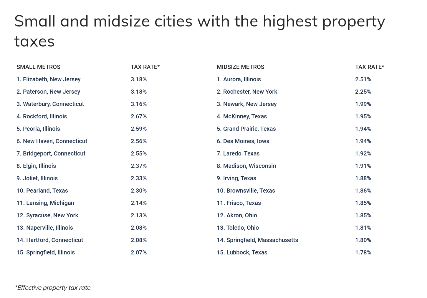 U.S. cities with the highest property taxes
