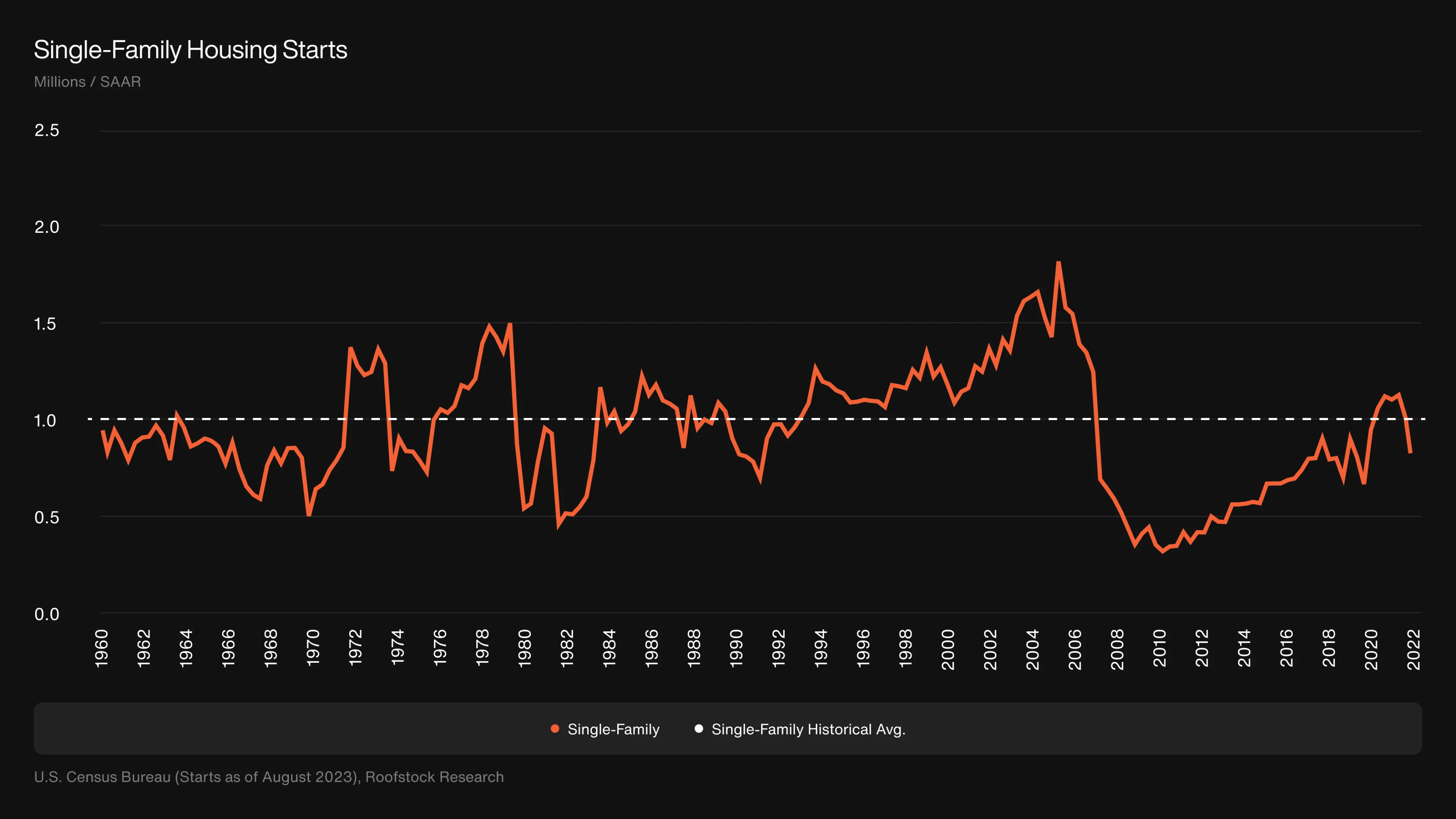 Graph showing single-family housing starts