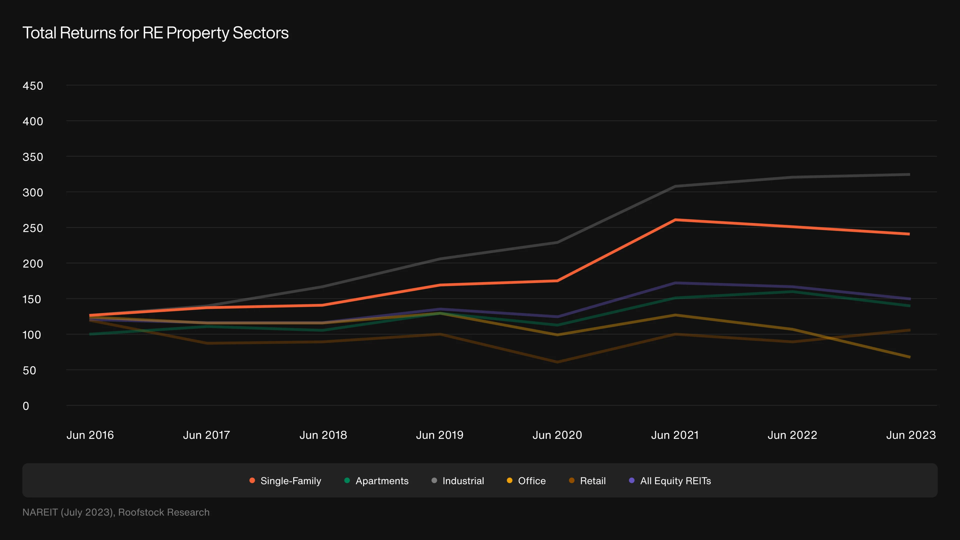 Graph of Total Returns for RE Property Sectors