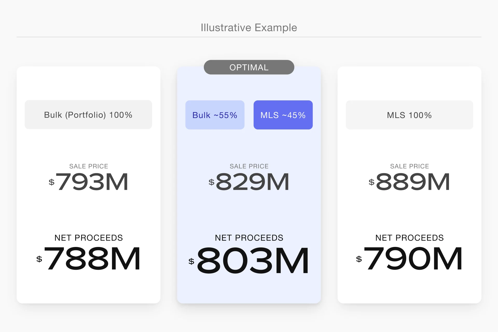 Illustrative example of a portfolio sold 3 different ways