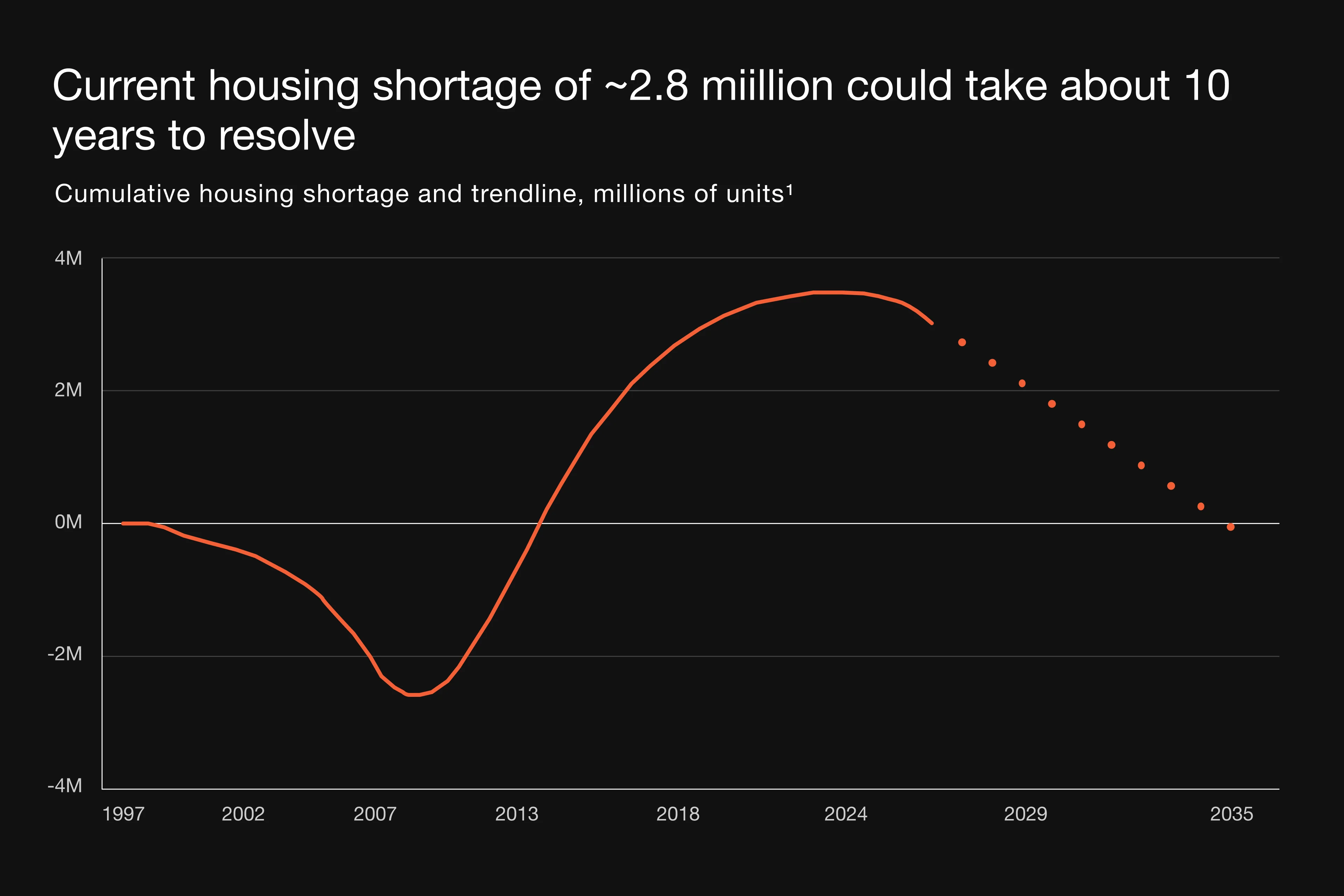 Graph of the current housing shortage