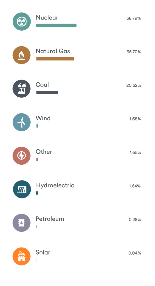 35I PA Electricity Source Comparison Data