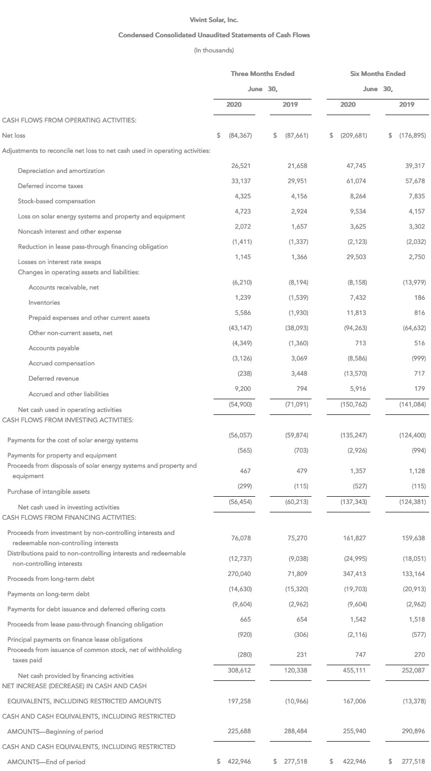 Screenshot 2020-08-21 Vivint Solar Reports Second Quarter 2020 Results copy 3
