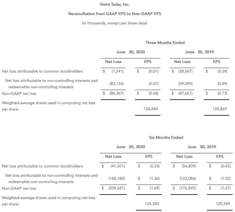 Screenshot 2020-08-21 Vivint Solar Reports Second Quarter 2020 Results copy 2