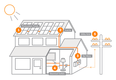 Solar panels produce power for you - Vivint Solar