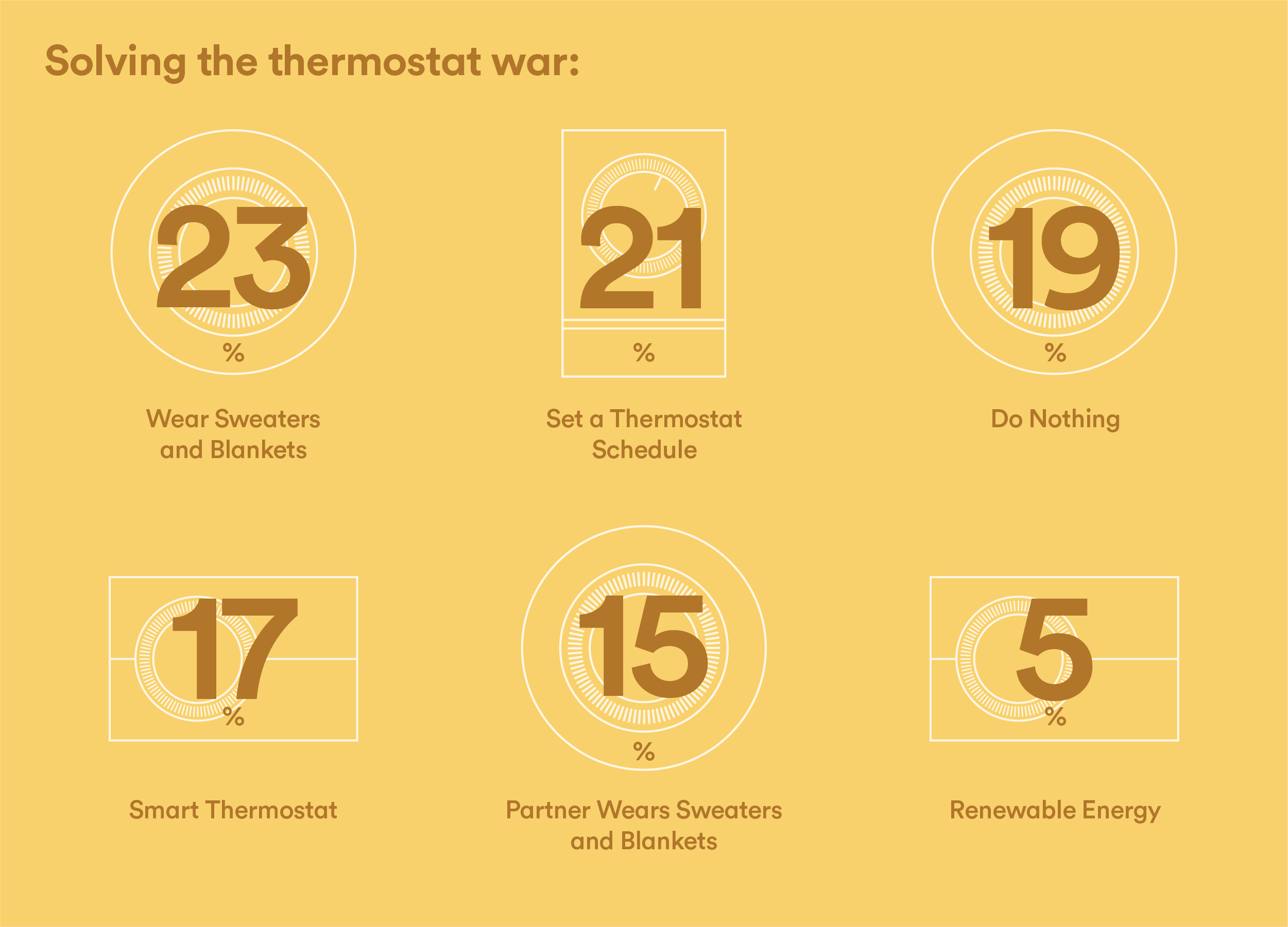 Solving the Thermostat War