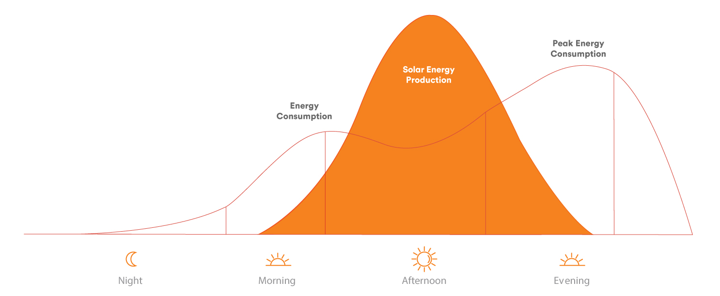Solar-Production-vs-Energy-Concumption