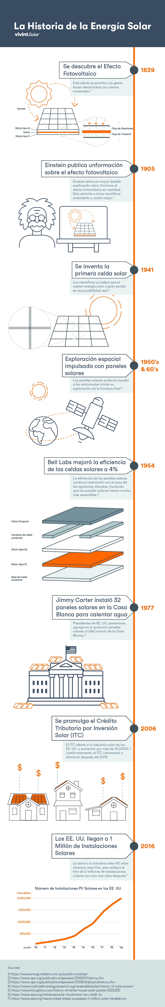 Historia De La Energia Solar Quien Invento Los Paneles Solares Centro De Aprendizaje De Vivint Solar