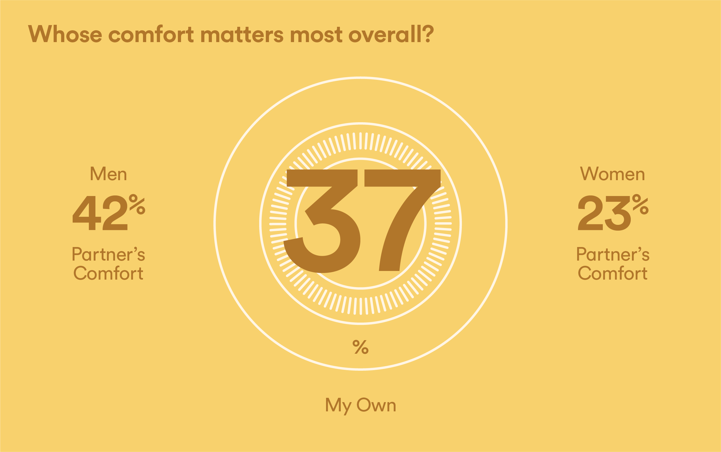 Whose comfort matters most overall