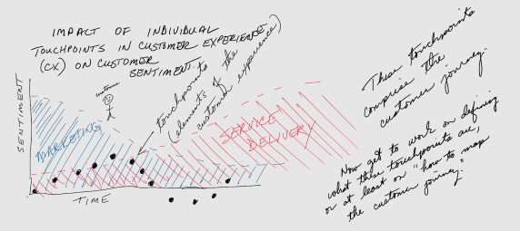 Graph touchpoints