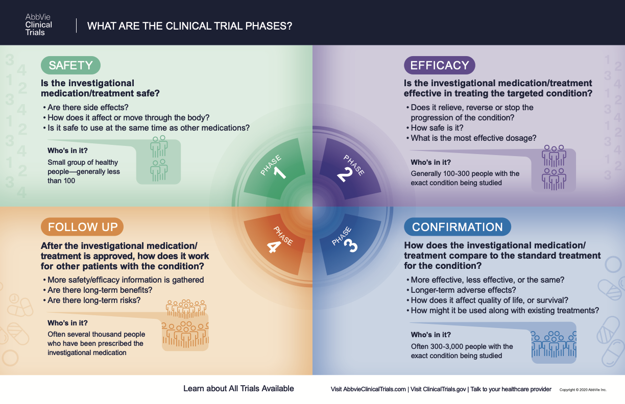 CLINICAL TRIAL PHASES - LEARN MORE image