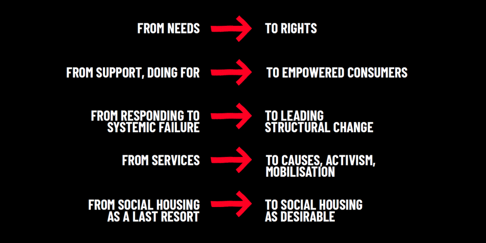 Infographic describing what we have now versus what we want. From needs to rights; from support to empowered consumers; from responding to systemic failure to leading structural change; from services to causes, activism, mobilisation; from social housing as a last resort to social housing as desirable.