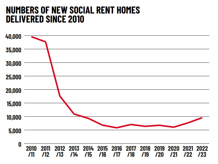 This graph shows the decline in new social rent homes delivered since 2010. Nearly 40,000 were delivered in 2010/11, plummeting to just over 5,000 in 2016/17, and increasing slightly to just under 10,000 in 2022/23.