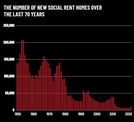 This graph shows that the number of new social rent homes has significantly declined over the last 70 years. Source: DLUHC, Table 1000 and ONS, housebuilding.