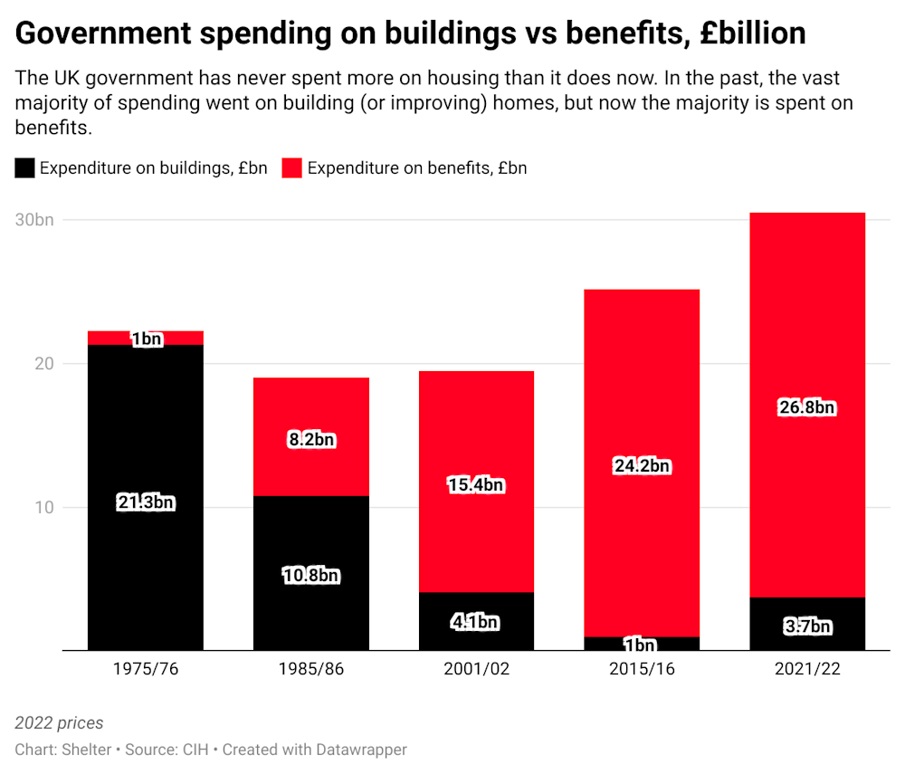 Graph showing government spending on buildings compared to benefits. The graph shows that in 1975/76, expenditure on buildings was £21.3 billion, compared to £1 billion on benefits. By 2021/22, the expenditure on buildings had decreased to £3.7 billion, compared to £26.8 billion on benefits.