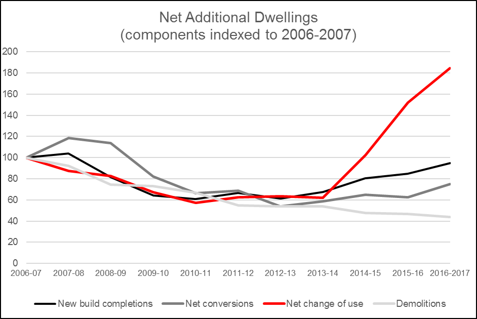 Line graph shows net additional dwellings from 2006-2017