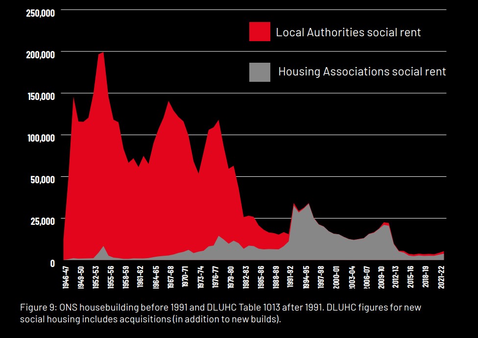 This graph shows housebuilding before and after 1991. Red indicates Local Authority social rent homes built and grey indicates Housing Associations social rent homes built. 