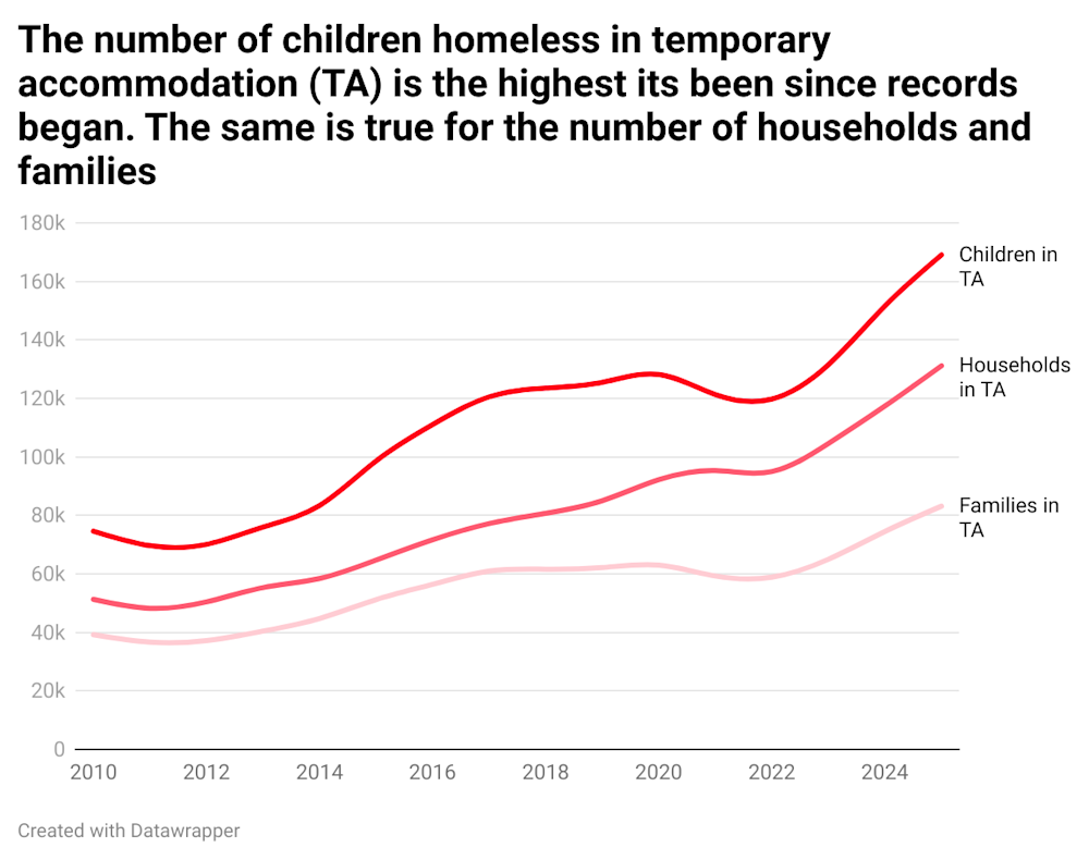 Line graph showing a continued increase in the number of children homeless in temporary accommodation, from less than 80,000 in 2010 to almost 170,000 in 2025. The steepest increase is between 2022 and 2025.