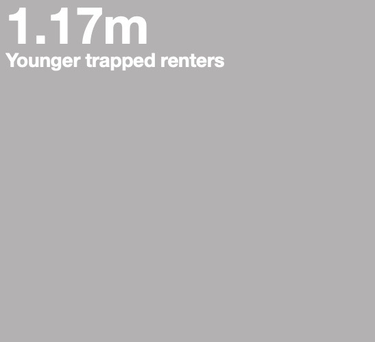 Statistic infographic reading: 1.17 million younger trapped renters