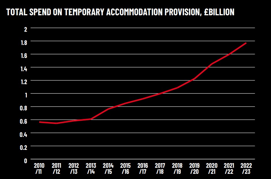 Graph showing the total spend on temporary accommodation provision, in billions. It's clear that from 2010 onwards the spend on provisions stayed low - £0.55-0.6bn - then increased rapidly from 2013/14 to 2022/23, when over £1.7bn was spent.